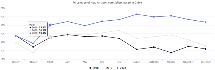 percentage of new amazon.com sellers based in china