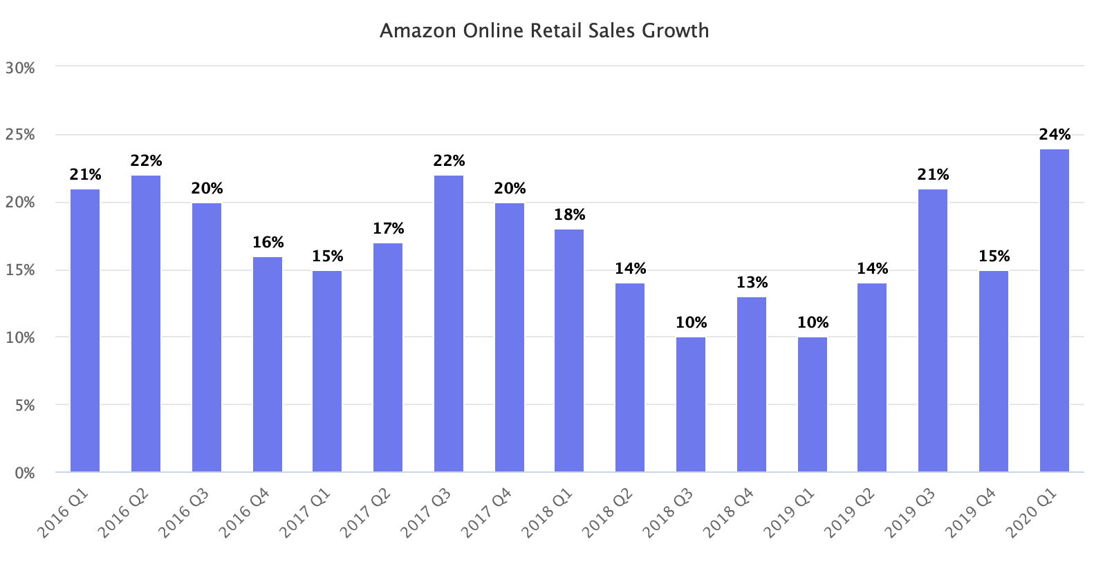 amazon online retail growth