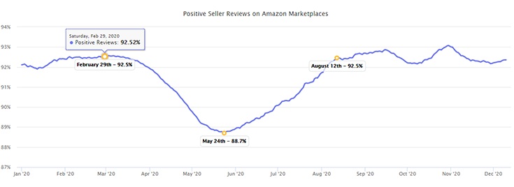 positive seller reviews on amazon marketplace