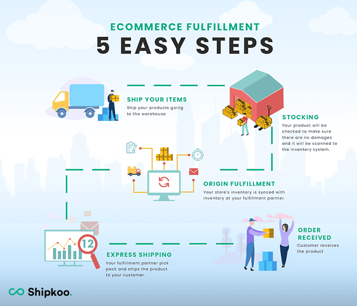 Ecommerce Fulfillment