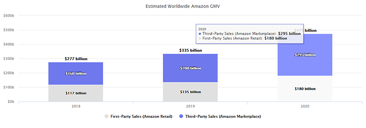 estimated worldwide amazon gmv