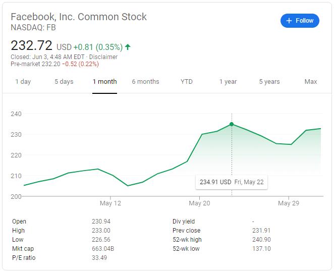 facebook stock price increasing