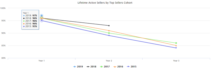 lifetime active sellers by top sellers cohort