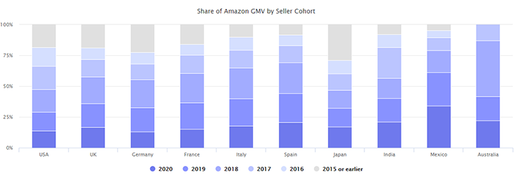 share of amazon gmv by seller cohort