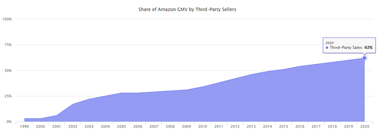 share of amazon gmv by third party sellers