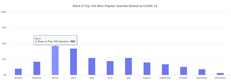 share of top 100 searches related to covid-19