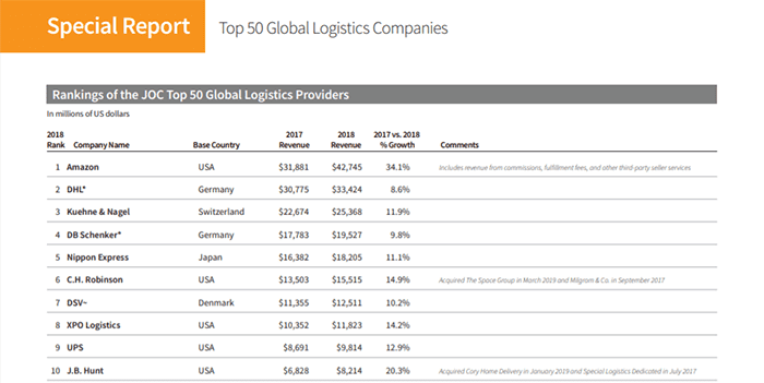 top logistics company